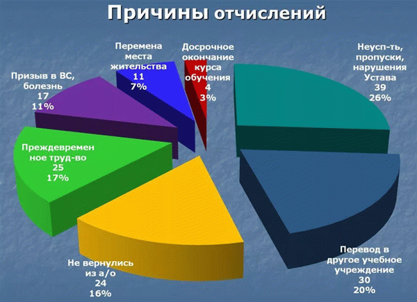 Причины отчисления из учебного заведения