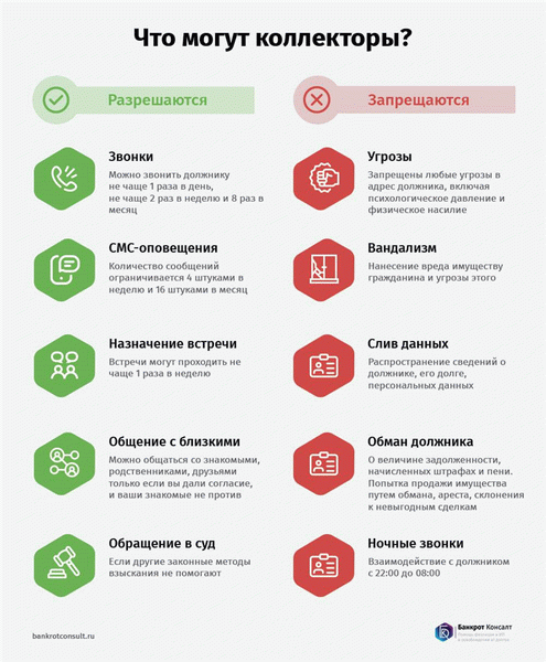Разрешенные и запрещенные действия коллекторов
