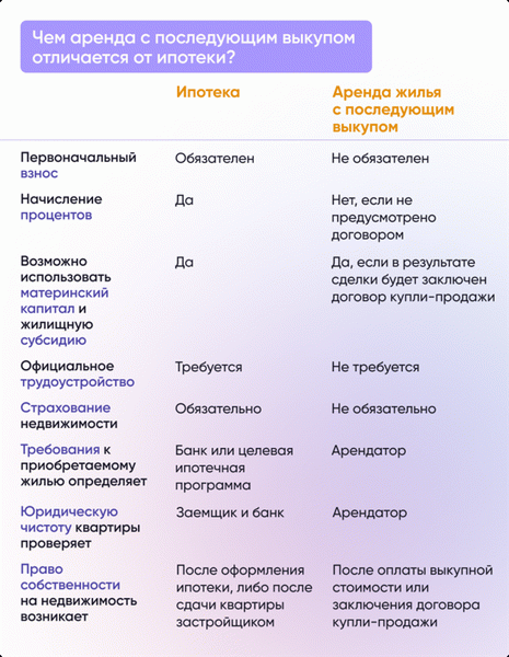 Чем аренда с последующим выкупом отличается от ипотеки?