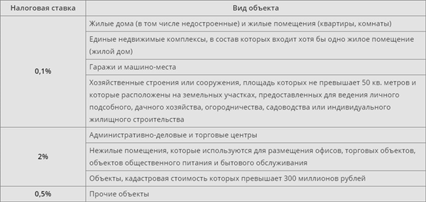 Налоговая ставка при расчете налога на имущество