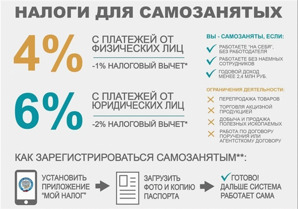 Какой процент платит самозанятый