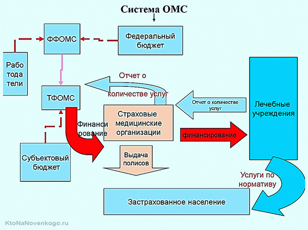 Финансирование системы ОМС