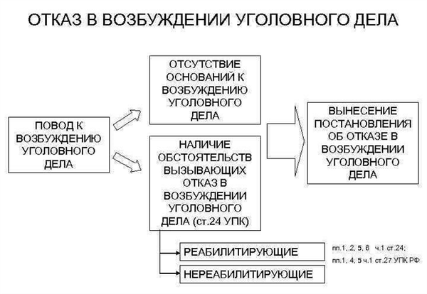 Отказ в возбуждении уголовного дела