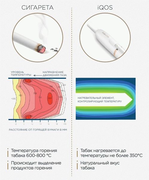 Температура нагревания айкос