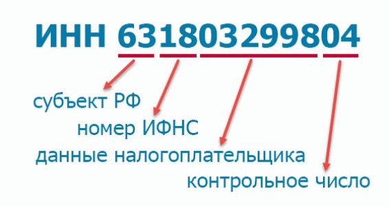 Расшифровка ИНН