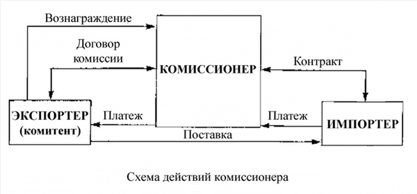 схема договора комиссии