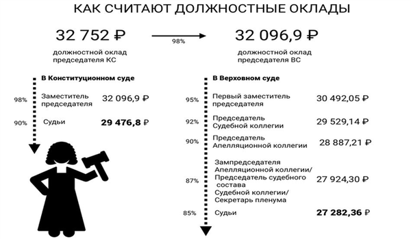 оклад судьи