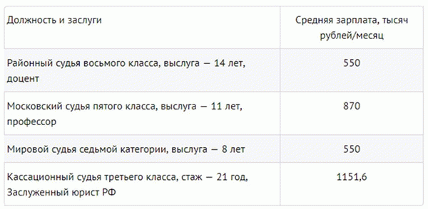 сколько зарабатывают судьи