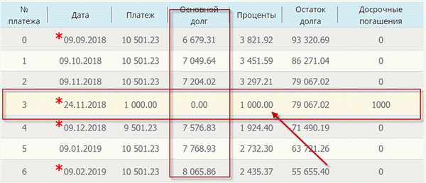 Досрочное погашение - его нету