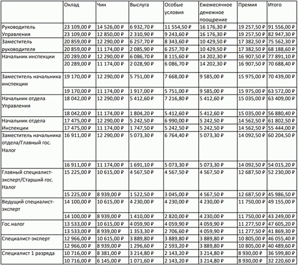 Новые зарплаты госслужащим в 2024 году