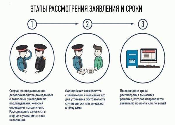 Этапы рассмотрения заявления