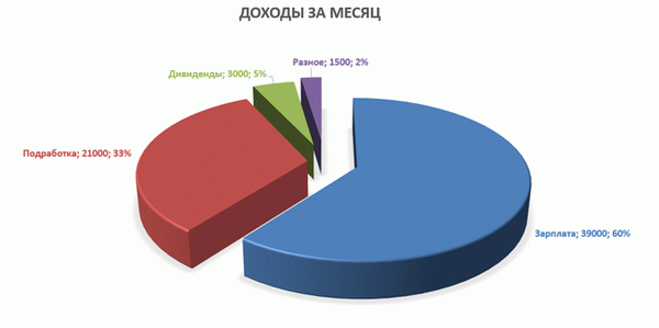 Диаграмма доходов