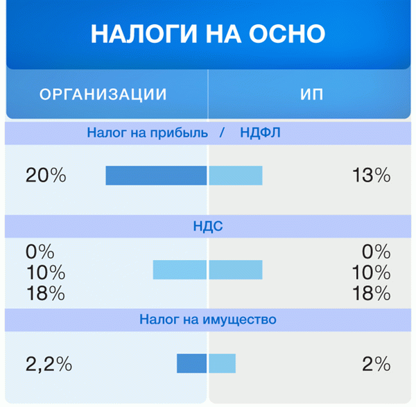 Какие налоги нужно платить организациям и ИП на общей системе налогообложения - от Дельта Финанс