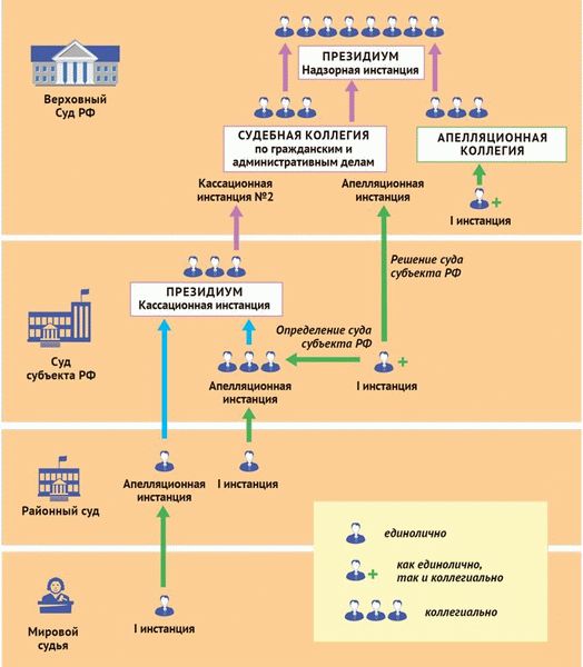 Порядок рассмотрения дел судами разных инстанций