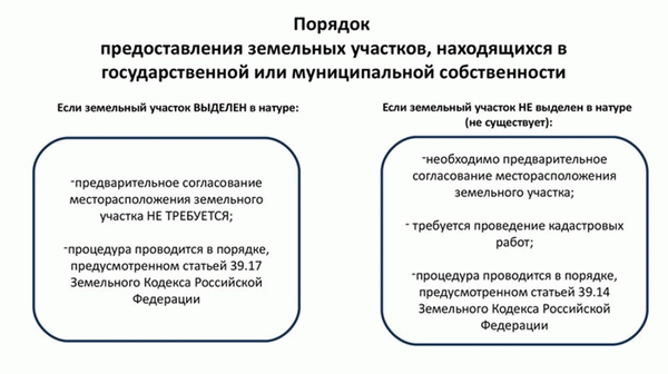 Порядок предоставления земли в аренду