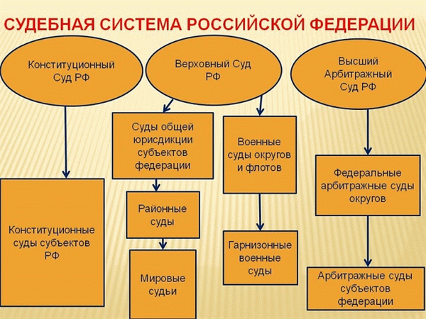 Судебная система РФ