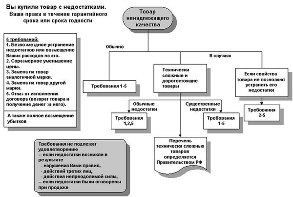 Как можно вернуть товар без бирки, но с чеком