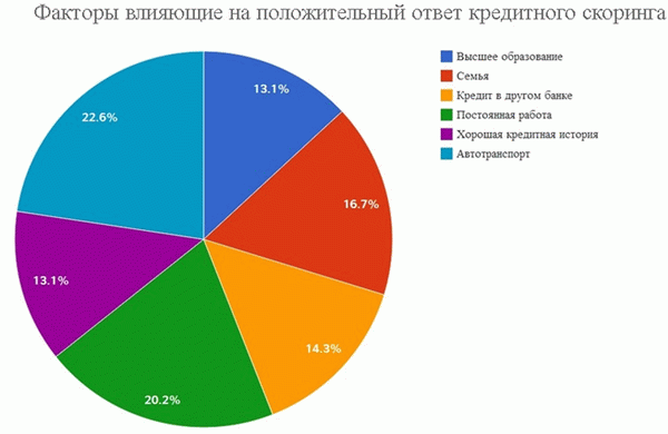 Факторы, влияющие на одобрение кредита банком