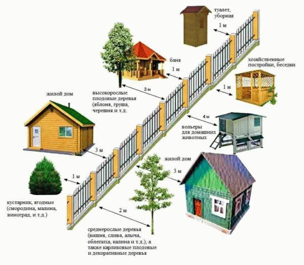 Нормативные расстояния от ограждения