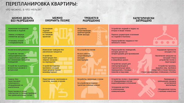 Примерный перечень работ, которые можно и нельзя делать при перепланировке, указан на инфографике.